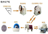 制砂生產(chǎn)線